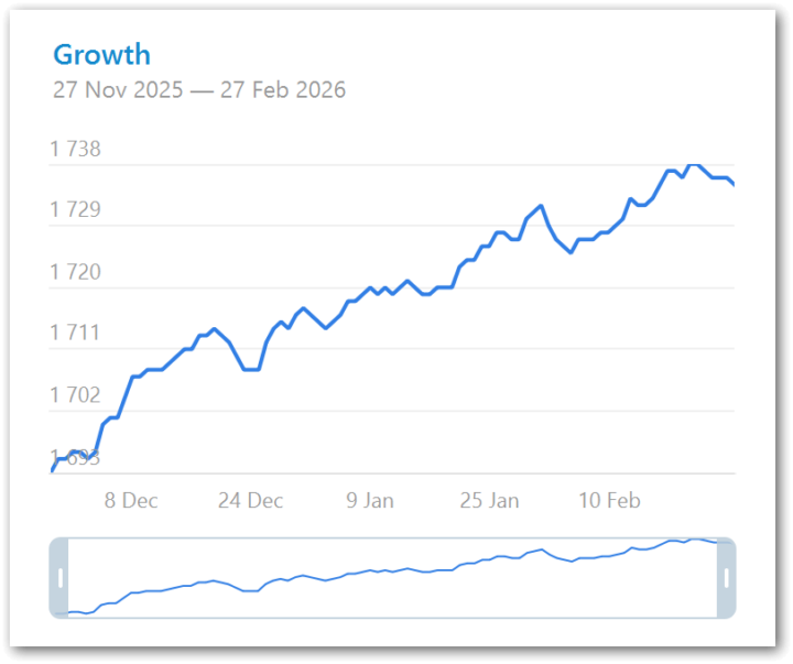 Статистика Telegram-канала MailBot с 27.11.2025 по 27.02.2026