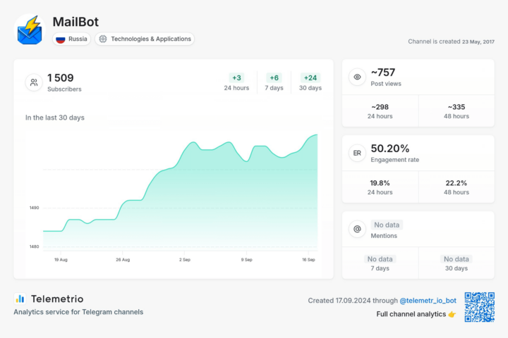 MailBot Telegram channel statistics from 08/17/2024 to 09/17/2024