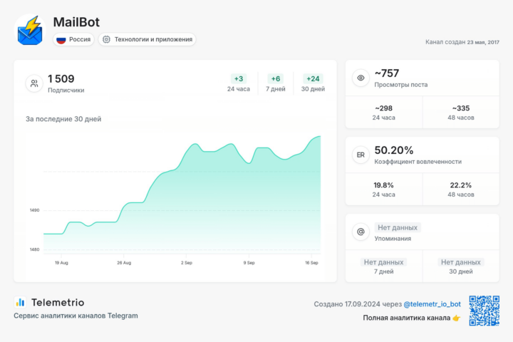 Статистика Telegram-канала MailBot с 17.08.2024 по 17.09.2024