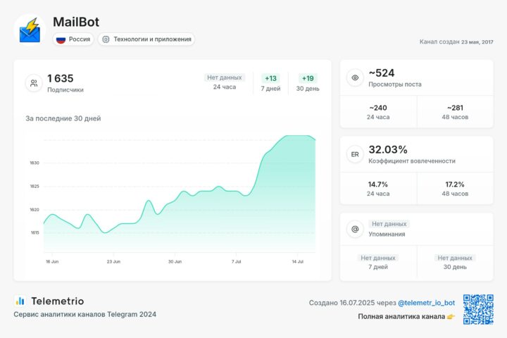 Статистика Telegram-канала MailBot с 16.06.2025 по 16.07.2025