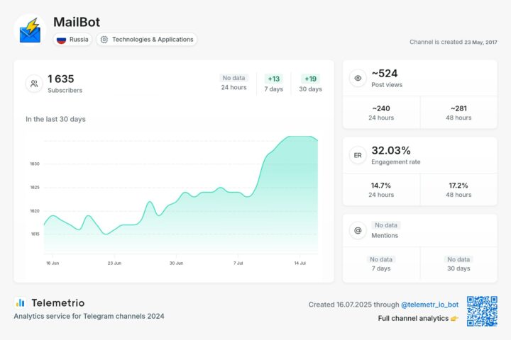MailBot Telegram channel statistics from 06/16/2024 to 07/16/2024
