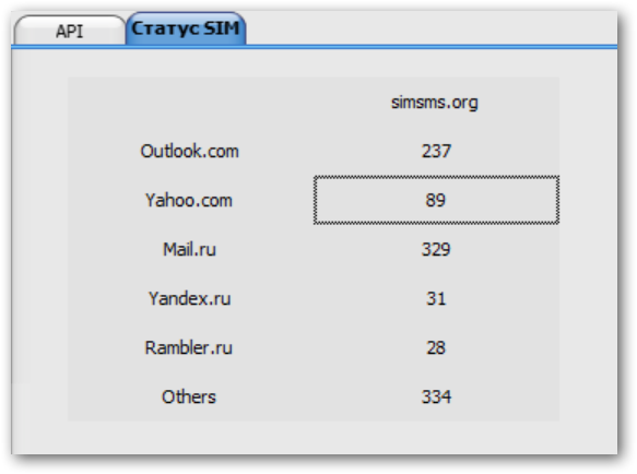 Количество свободных номеров на SIMSMS.org