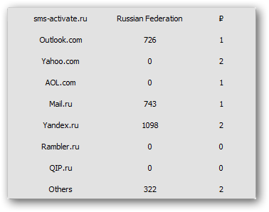 Count of available phone numbers and prices on SMS-Activate.ru