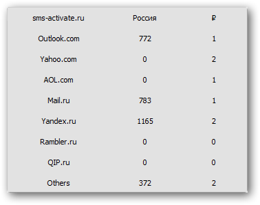 Количество доступных номеров и цены на SMS-Activate.ru